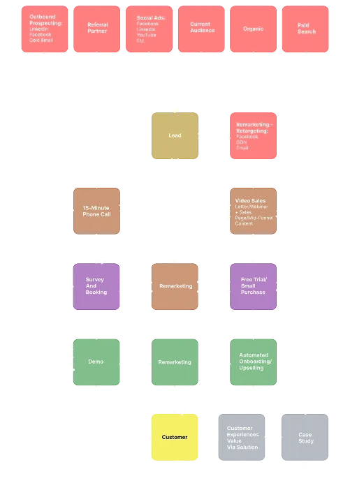 FlameFunnels revenue system overview